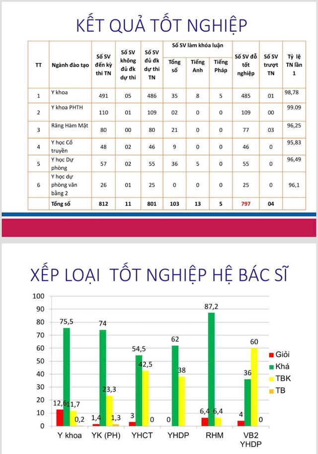 Thêm gần 800 tân bác sĩ của Trường Đại học Y Hà Nội được đào tạo theo chương trình đổi mới- Ảnh 2.