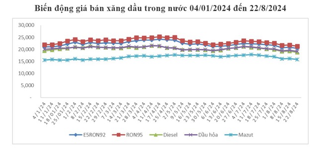 Từ 15h ngày 22/8, 5 loại xăng dầu đồng loạt giảm, có loại giảm hơn 500đ/lít- Ảnh 1.