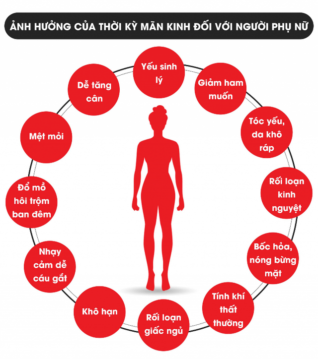 Mãn kinh sớm: Nguyên nhân, triệu chứng, chẩn đoán và điều trị- Ảnh 1.