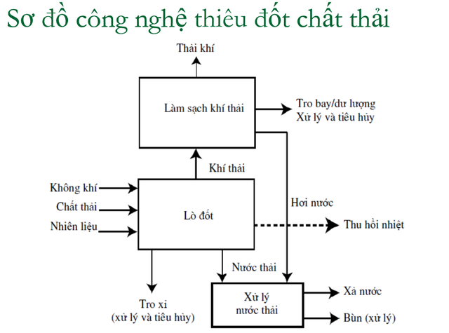 Xử lý chất thải y tế tại Việt Nam: Công nghệ đốt vẫn phổ biến nhất- Ảnh 2.