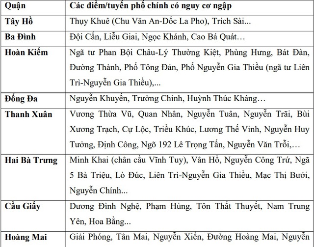 Mưa lớn, Hà Nội lại xuất hiện hàng chục điểm ngập úng- Ảnh 3.