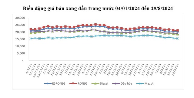 Từ 15h ngày 29/8, giá xăng dầu đồng loạt giảm, RON95 còn hơn 21.000đ/lít- Ảnh 1.