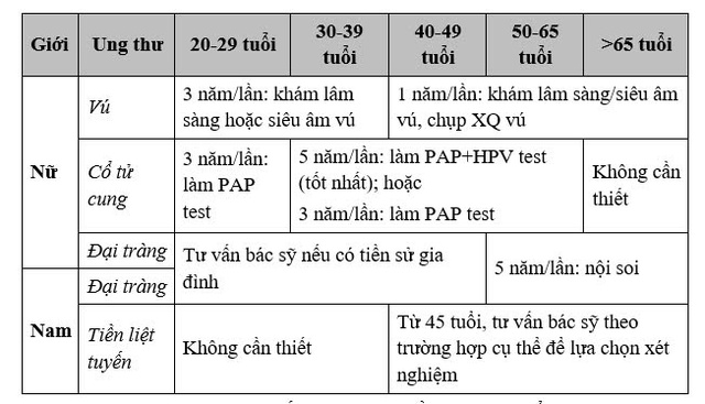 PAP test là xét nghiệm xác định tế bào ung thư, tiền ung thư ở cổ tử cung; HPV test là xét nghiệm xác định vi rút HPV gây ung thư cổ tử cung.