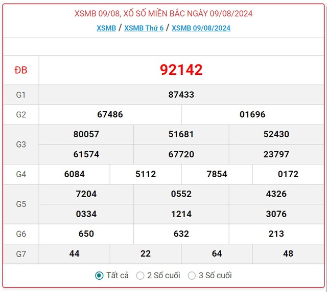 XSMB 11/8 - Kết quả xổ số miền Bắc hôm nay 11/8/2024 - KQXSMB ngày 11/8- Ảnh 3.