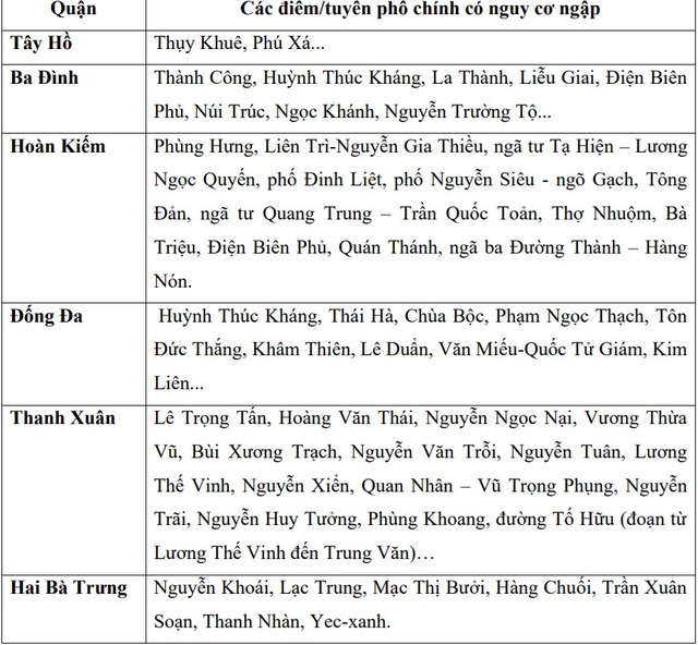 Nhiều tuyến phố Hà Nội có nguy cơ ngập đúng giờ cao điểm sáng nay, 16/9- Ảnh 3.