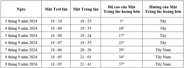 Lịch quan sát Mặt Trăng 'vô hình' vào ngày mai (3/9)- Ảnh 3.