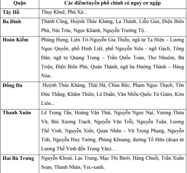 Nhiều tuyến phố Hà Nội ngập úng, có nơi ngập trên 40cm- Ảnh 3.