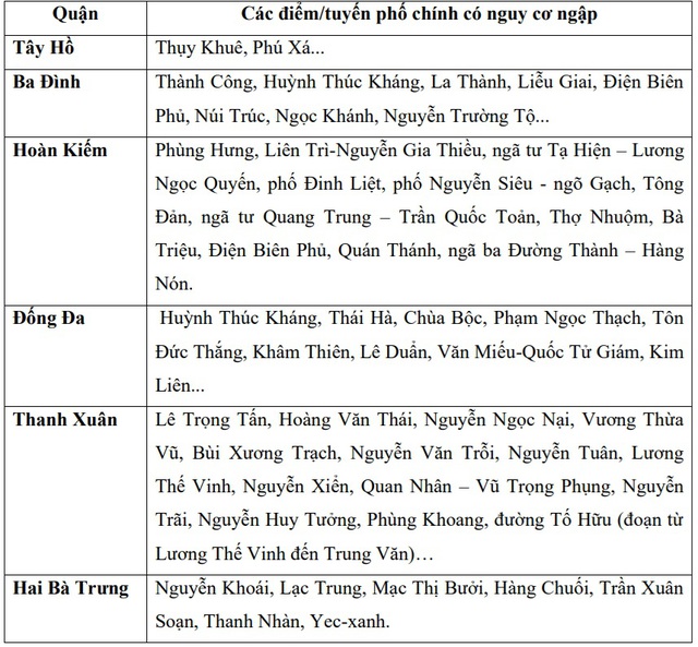 Nhiều tuyến phố ở Hà Nội nguy cơ cao ngập úng sáng nay (22/9)- Ảnh 3.