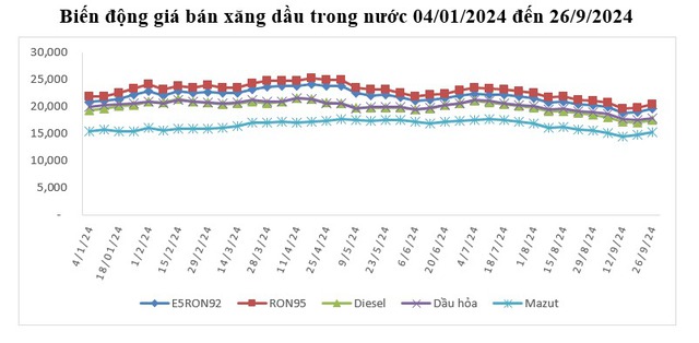 Giá xăng dầu tăng mạnh, RON 95 vượt mốc 20.000đ/lít- Ảnh 1.