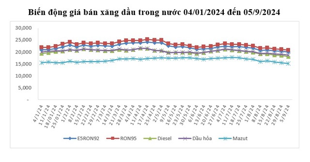 Từ 15h ngày 5/9, giá xăng giảm lần thứ 3 liên tiếp, có loại chưa đến 20.000đ/lít- Ảnh 1.