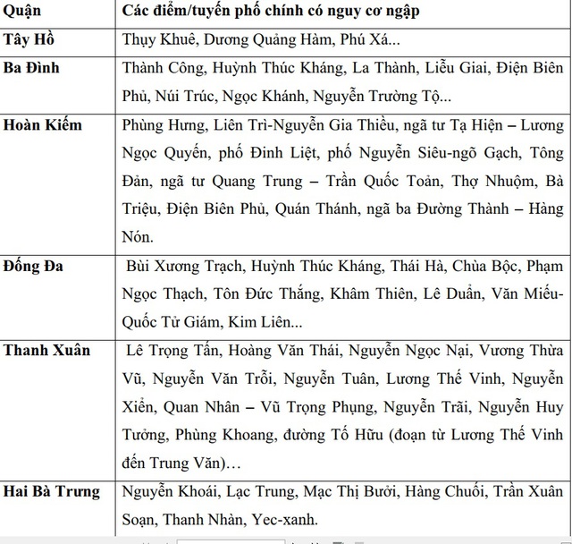 Những tuyến phố có nguy cơ ngập ở Hà Nội chiều tối nay- Ảnh 3.