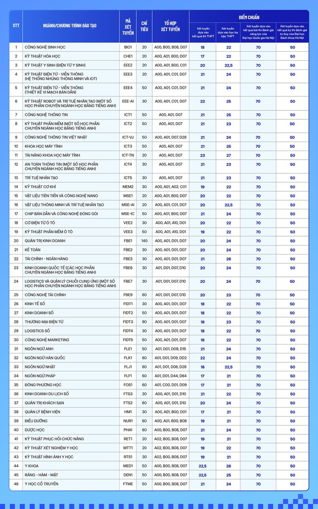 Hàng loạt trường đại học công bố điểm chuẩn xét tuyển bổ sung năm 2024- Ảnh 3.