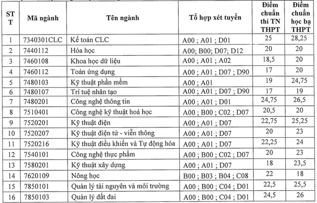 Hàng loạt trường đại học công bố điểm chuẩn xét tuyển bổ sung năm 2024- Ảnh 2.