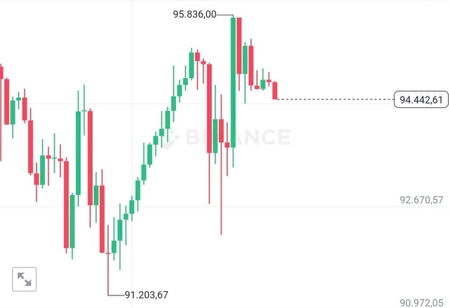 Bitcoin ngày hồi phục, giới đầu tư bắt đáy thắng lớn- Ảnh 1.