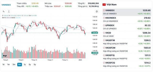 Xu hướng chứng khoán ngày 14/1: 'Phục hồi từ vực thẳm'- Ảnh 1.