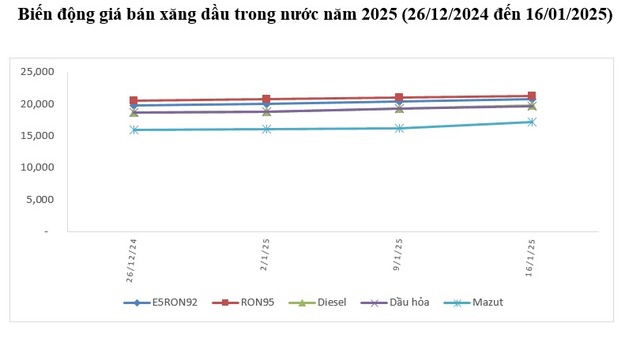 Giá xăng dầu tăng lần 3 liên tiếp từ đầu năm 2025, có loại tăng gần 1000đ/lít- Ảnh 1.