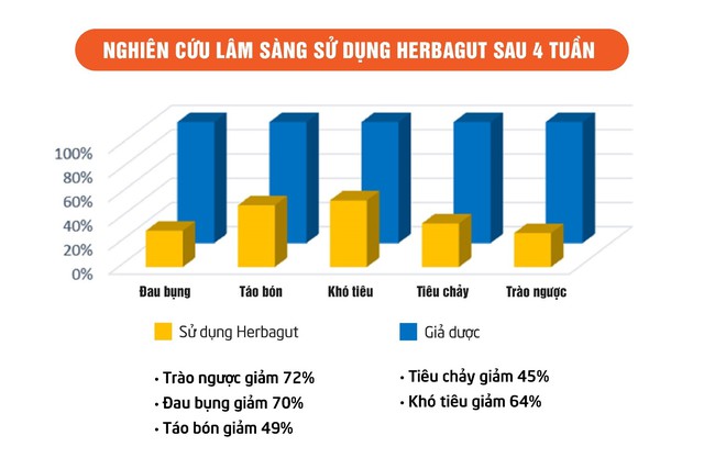 Herbagut – Chiết xuất từ 14 thảo dược tốt cho người bị trào ngược dạ dày- Ảnh 2.