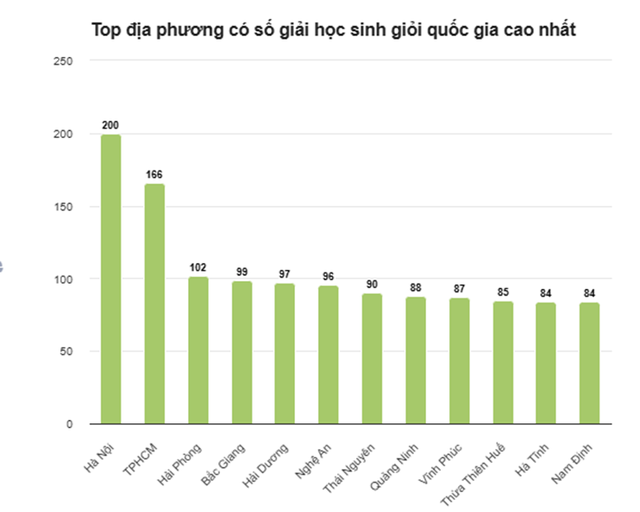 Địa phương nào dẫn đầu cả nước về số giải học sinh giỏi quốc gia?- Ảnh 1.