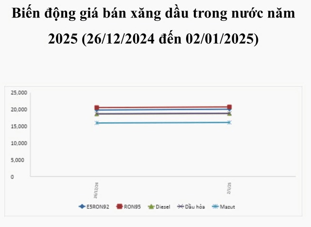 Giá xăng dầu đồng loạt tăng trong phiên điều hành đầu năm 2025- Ảnh 1.