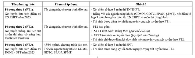 Loạt trường đại học phía Bắc chốt phương án tuyển sinh với nhiều điểm mới- Ảnh 1.