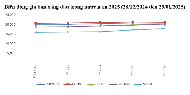 Giá xăng bất ngờ giảm trước kỳ nghỉ Tết Nguyên đán- Ảnh 1.