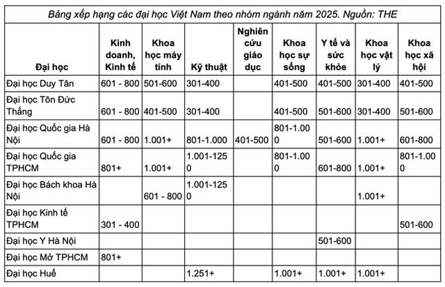 Trường Y lần đầu vào bảng xếp hạng đại học tốt nhất thế giới theo nhóm ngành- Ảnh 1.