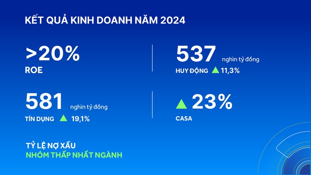 Ngân hàng ACB công bố kết quả kinh doanh 2024 giữa bão tin đồn đánh bạc triệu đô- Ảnh 2.