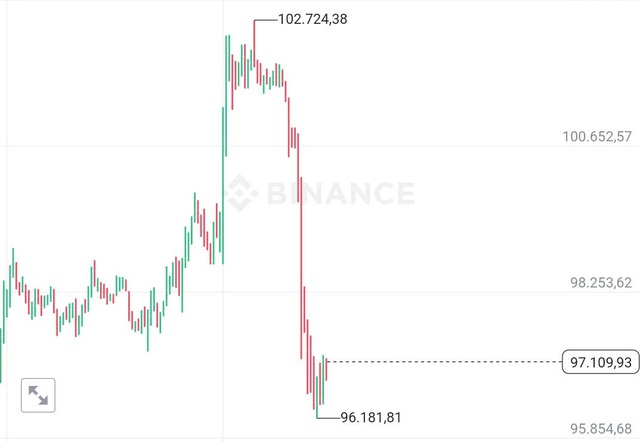 Bitcoin sập mạnh, lực bán tháo dữ dội- Ảnh 1.