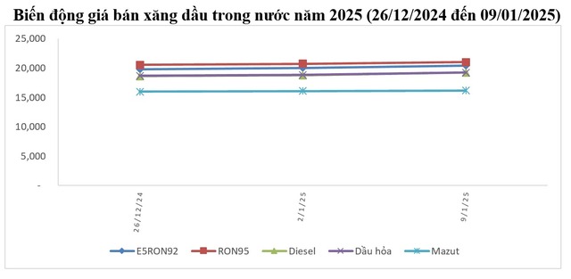 Giá xăng tăng lần 2 liên tiếp, RON 95 giá 21.019đ/lít- Ảnh 1.