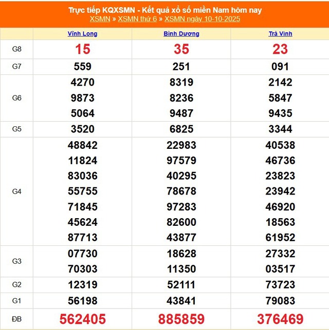 Kết quả xổ số miền Nam hôm nay ngày 12/10/2025 - XSMN 12/10- Ảnh 3.
