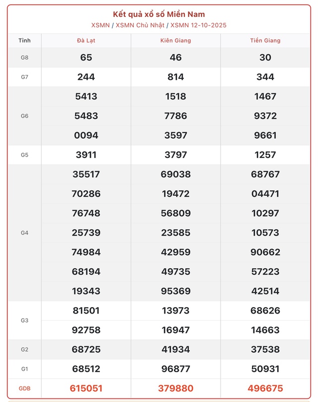 Kết quả xổ số miền Nam hôm nay ngày 12/10/2025 - XSMN 12/10- Ảnh 1.