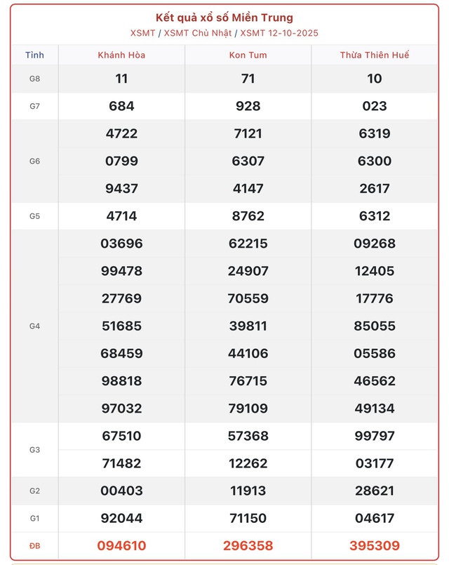 Kết quả xổ số miền Trung hôm nay ngày 12/10/2025 - XSMT 12/10- Ảnh 1.