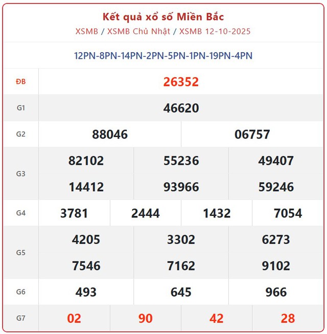 Kết quả xổ số miền Bắc hôm nay ngày 12/10/2025 - XSMB 12/10- Ảnh 1.