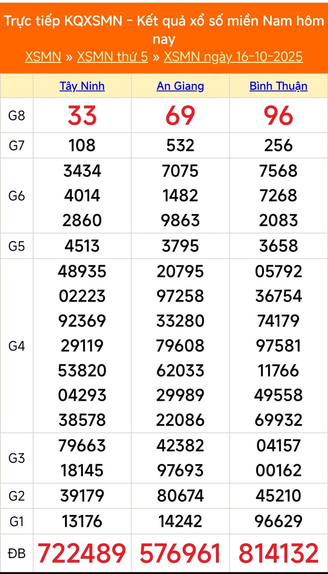 Kết quả xổ số miền Nam hôm nay ngày 16/10/2025 - XSMN 16/10- Ảnh 1.