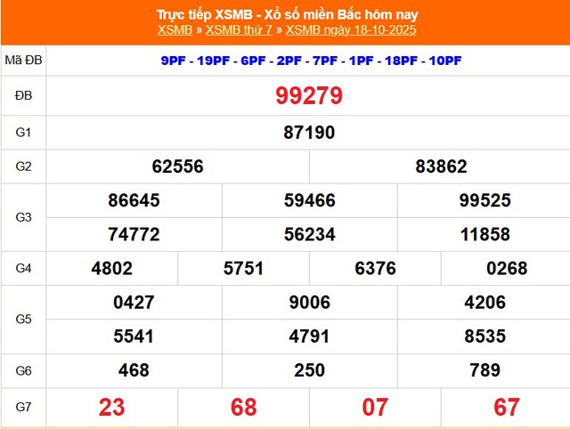 Kết quả xổ số miền Bắc hôm nay ngày 18/10/2025 - XSMB 18/10- Ảnh 1. Kết quả xổ số miền Bắc hôm nay ngày 18/10/2025 - XSMB 18/10- Ảnh 1.