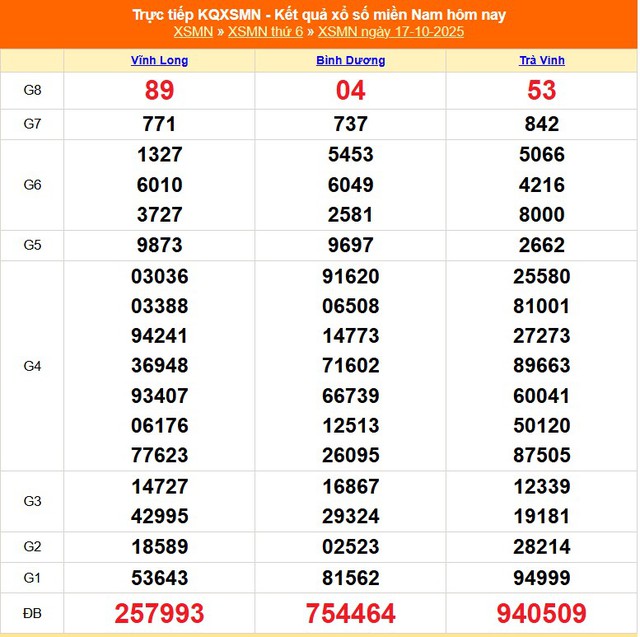 Kết quả xổ số miền Nam hôm nay ngày 19/10/2025 - XSMN 19/10- Ảnh 3.