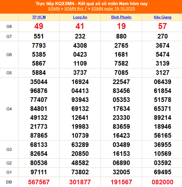 Kết quả xổ số miền Nam hôm nay ngày 18/10/2025 - XSMN 18/10- Ảnh 1.