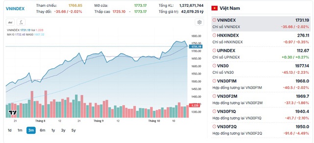 Xu hướng chứng khoán 20/10, quan sát vùng hỗ trợ- Ảnh 1. Xu hướng chứng khoán 20/10, quan sát vùng hỗ trợ- Ảnh 1.