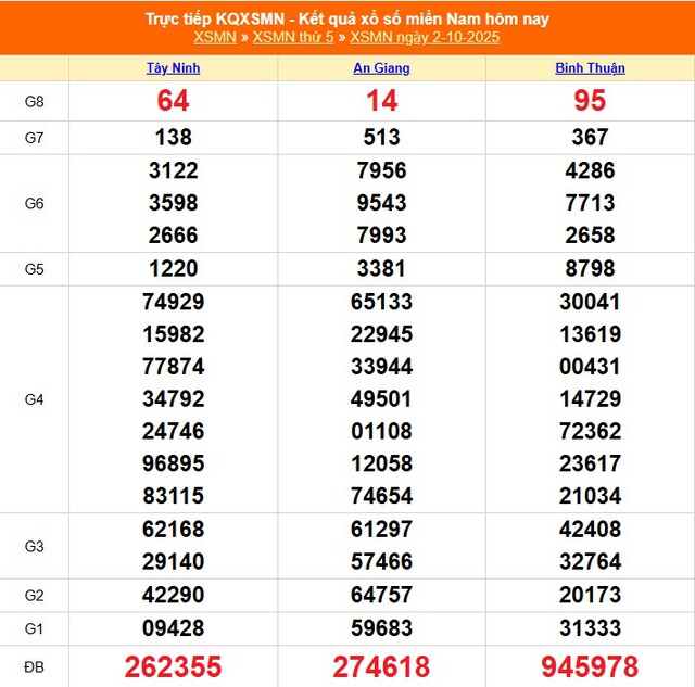 Kết quả xổ số miền Nam hôm nay ngày 2/10/2025 - XSMN 2/10- Ảnh 1.