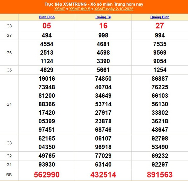 Kết quả xổ số miền Trung hôm nay ngày 2/10/2025 - XSMT 2/10- Ảnh 1.