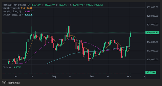 Bitcoin trở lại vùng giá 120.000 USDT- Ảnh 1.