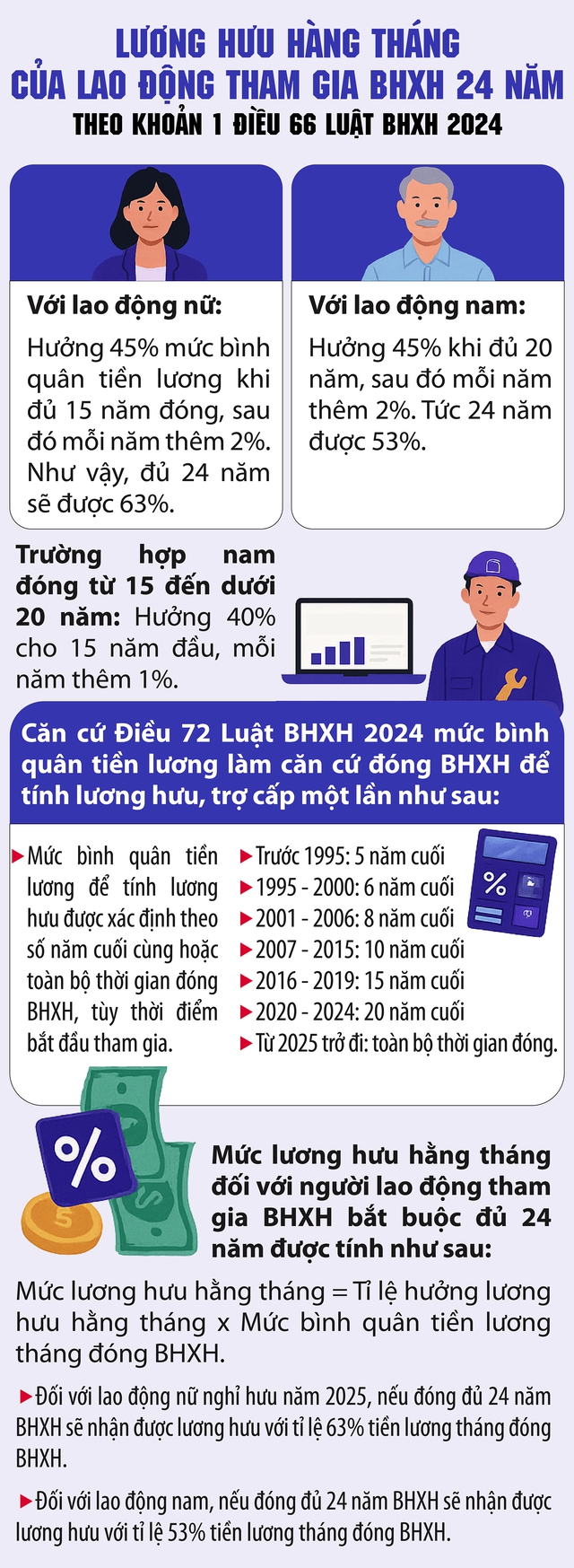 Lương hưu hàng tháng của lao động tham gia BHXH 24 năm- Ảnh 1.