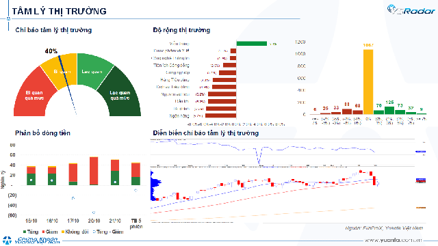 Xu hướng chứng khoán 22/10, VN-Index có thể giảm- Ảnh 1. Xu hướng chứng khoán 22/10, VN-Index có thể giảm- Ảnh 1.