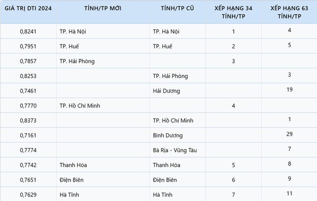Hà Nội đứng đầu về chuyển đổi số, Cao Bằng cuối bảng- Ảnh 2.