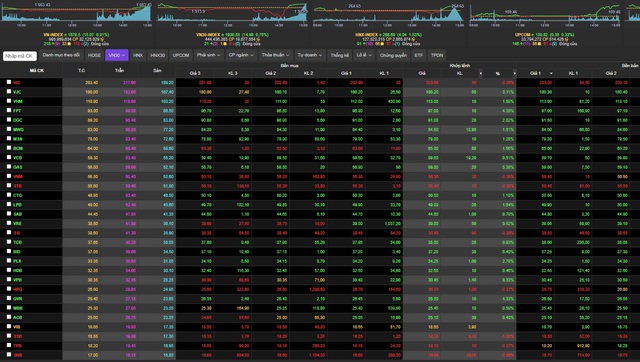 VN-Index hóa 'tàu lượn' phiên 22/10- Ảnh 1. VN-Index hóa 'tàu lượn' phiên 22/10- Ảnh 1.
