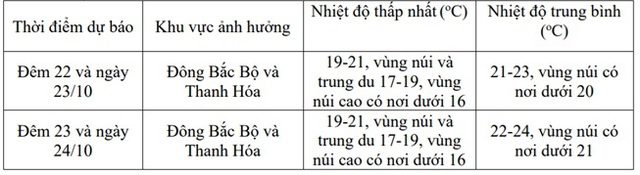 Không khí lạnh khiến miền Bắc rét đến khi nào?- Ảnh 3. Không khí lạnh khiến miền Bắc rét đến khi nào?- Ảnh 3.