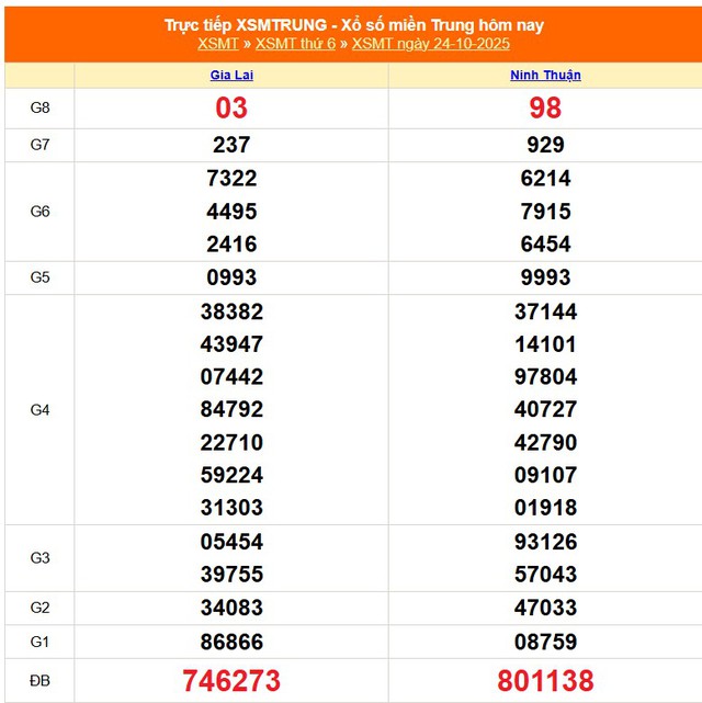 Kết quả xổ số miền Trung hôm nay ngày 24/10/2025 - XSMT 24/10- Ảnh 1. Kết quả xổ số miền Trung hôm nay ngày 24/10/2025 - XSMT 24/10- Ảnh 1.