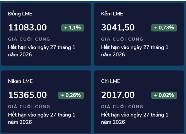 Giá kim loại tiếp tục leo cao- Ảnh 1. Giá kim loại tiếp tục leo cao- Ảnh 1.
