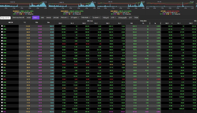 VN-Index ngày 28/10 bừng tỉnh- Ảnh 1. VN-Index ngày 28/10 bừng tỉnh- Ảnh 1.