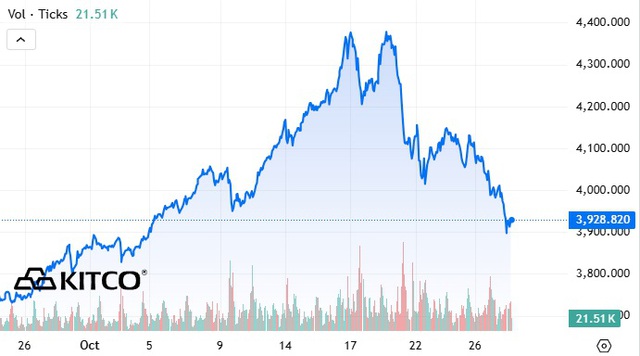 Vàng thế giới 'thủng' mọi mốc hỗ trợ- Ảnh 2. Vàng thế giới 'thủng' mọi mốc hỗ trợ- Ảnh 2.